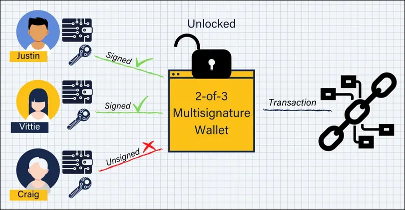 Multi-signature Wallets for Extra Safety nextNFTmint