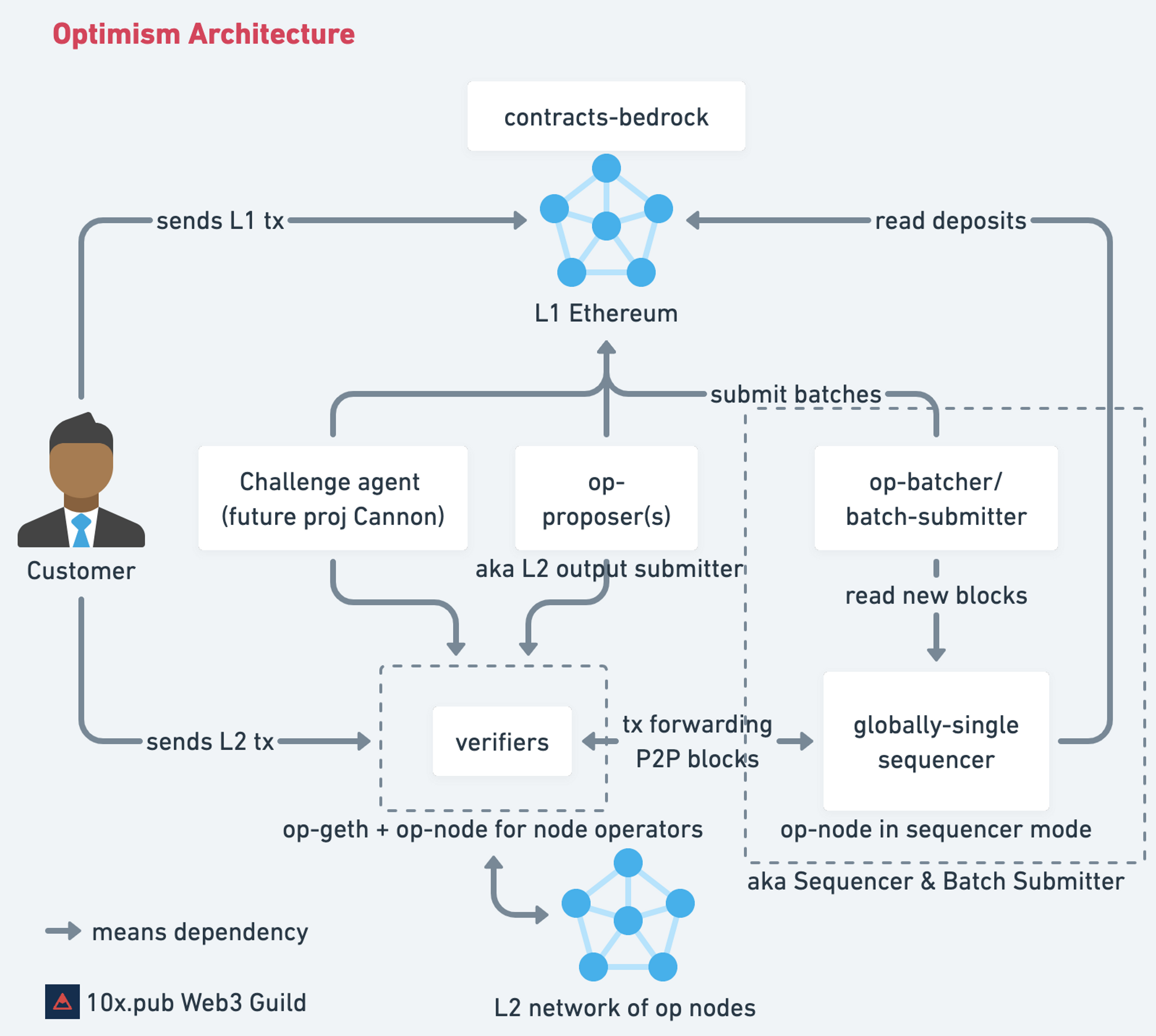 Optimism Architecture nextNFTmint