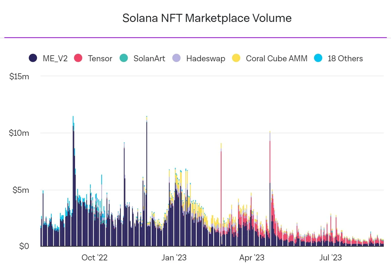 Solana NFT nextNFTmint Volume Trade