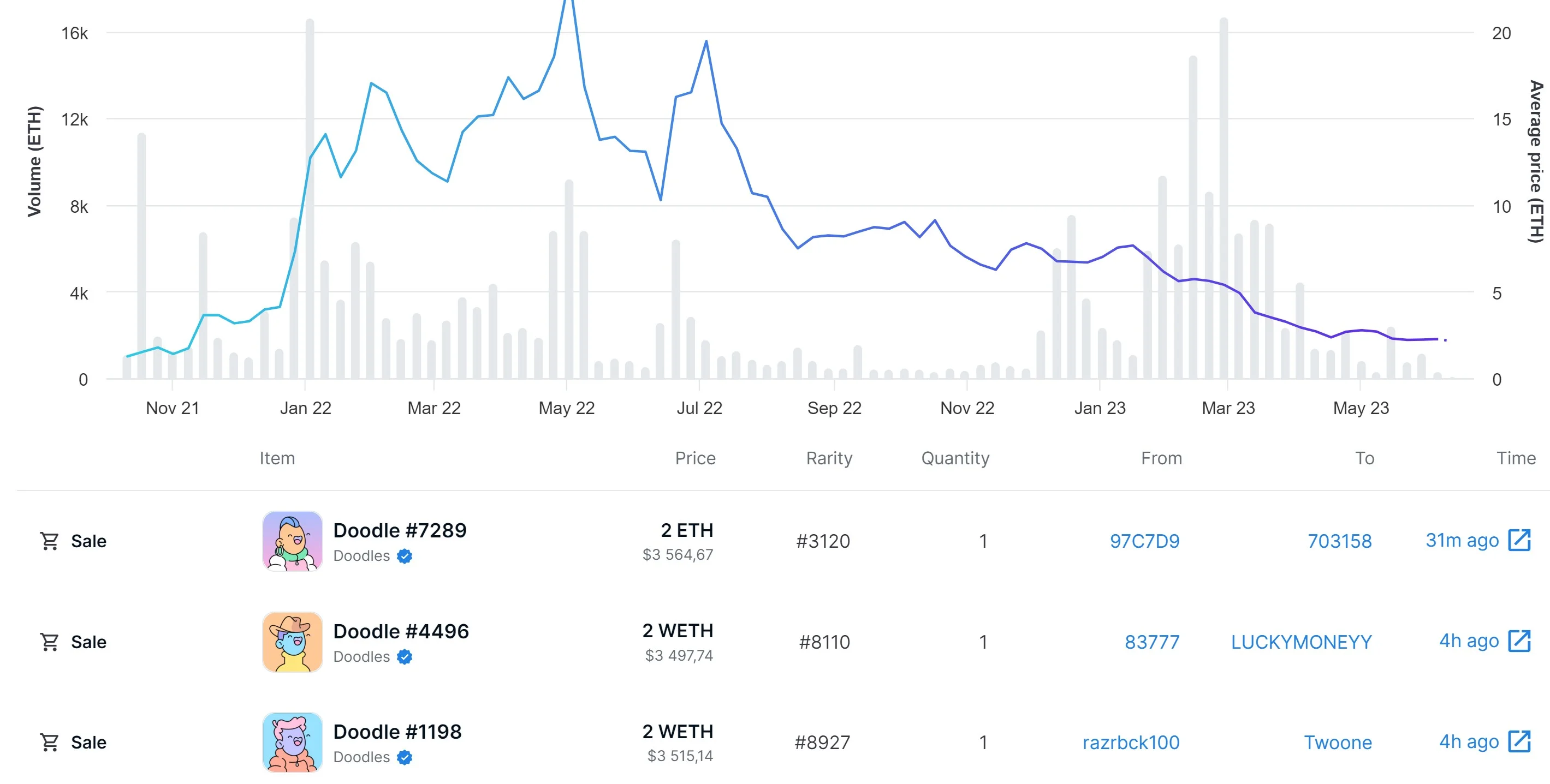 Doodle NFT Stats OpenSea