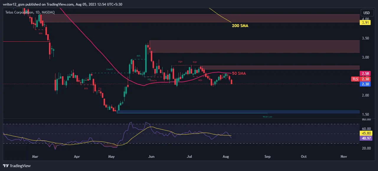 Technical Analysis of Telos Stock Price in 1D Timeframe nextNFTmint