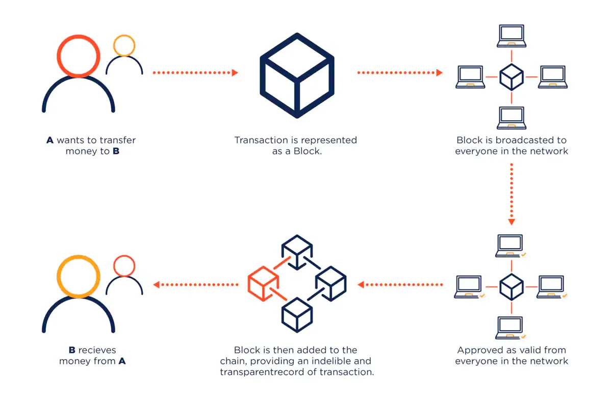 What is blockchain?