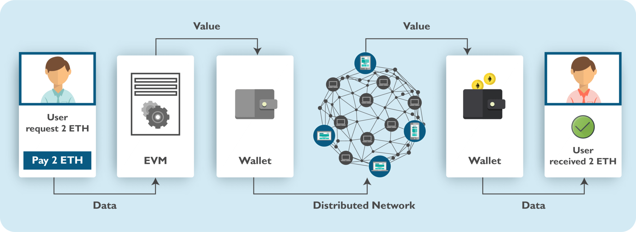 Ethereum Virtual Machine (E.V.M.)