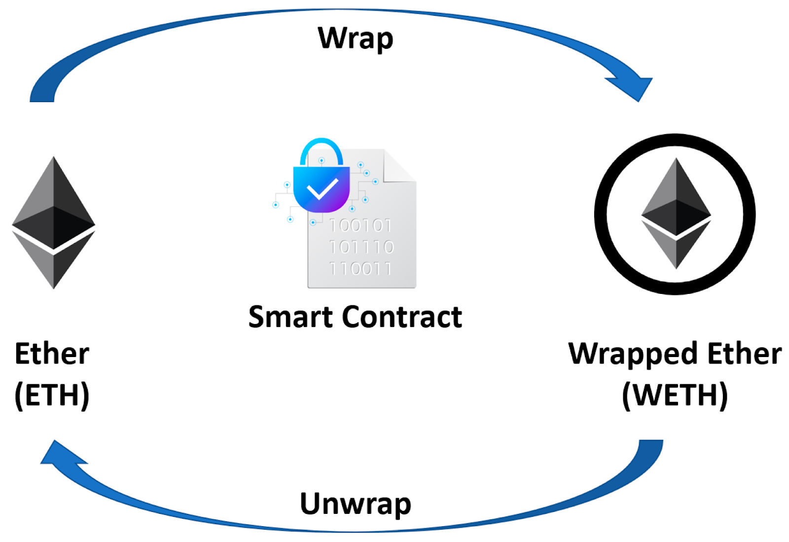 Wrap Unwrap ETH nextNFTmint