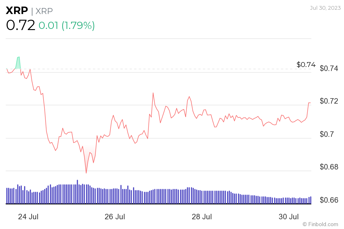 XRP seven-day price chart.